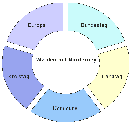 Wahlen auf Norderney