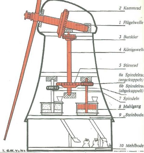 Holländermühle Holländermühle
