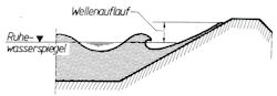 Wellenauflauf