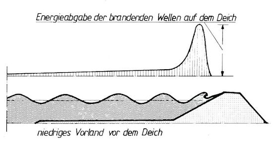 Brecherzone auf der Deichböschung