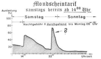Telefonvergünstigungen