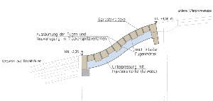 Maßnahmen am S-Profil