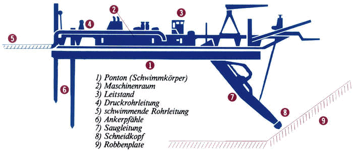 Schneidkopfbagger (Cutter)